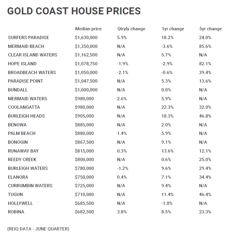 Gold Coast Real Estate Update Vacancy Rates At 1 Percent